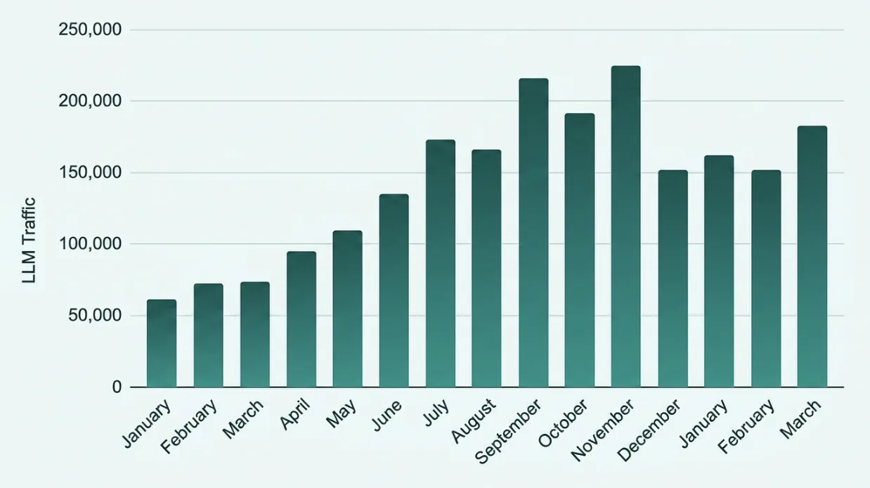LLMs overall traffic, last 15 months