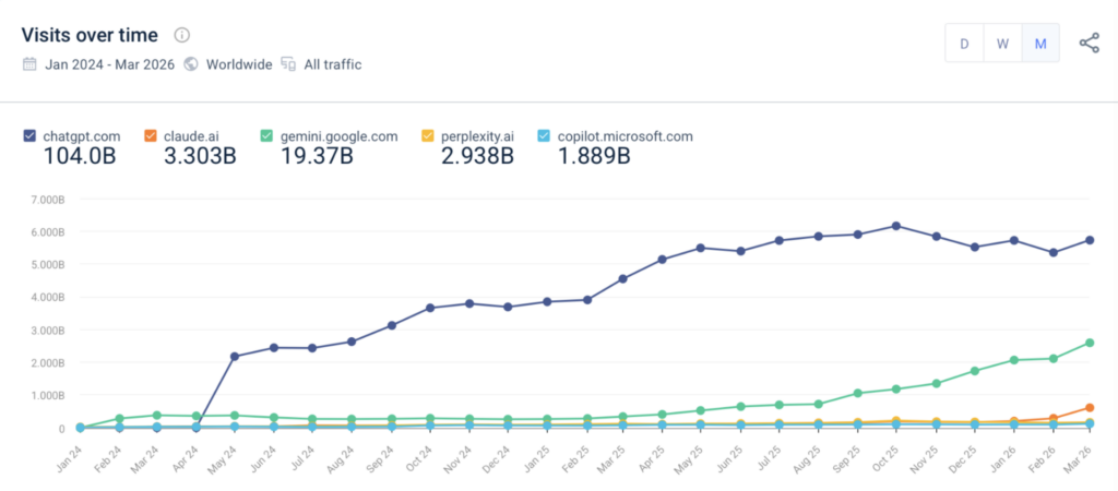 LLMs Visits Trends Over time