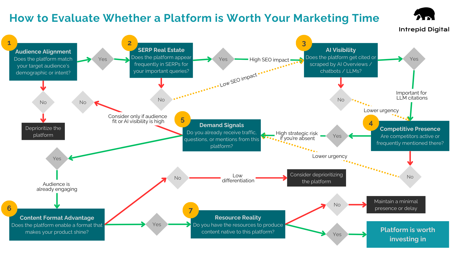 Decision tree
