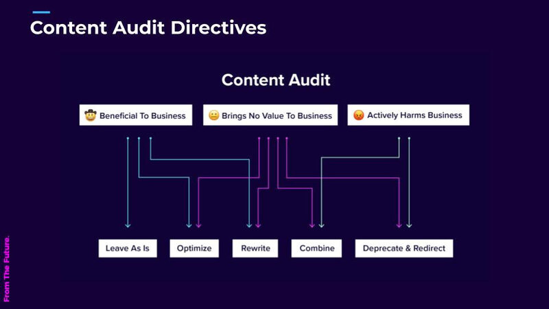 Content audit directives: beneficial, no-value or harmful content leads to actions from leave as is to deprecate and redirect
