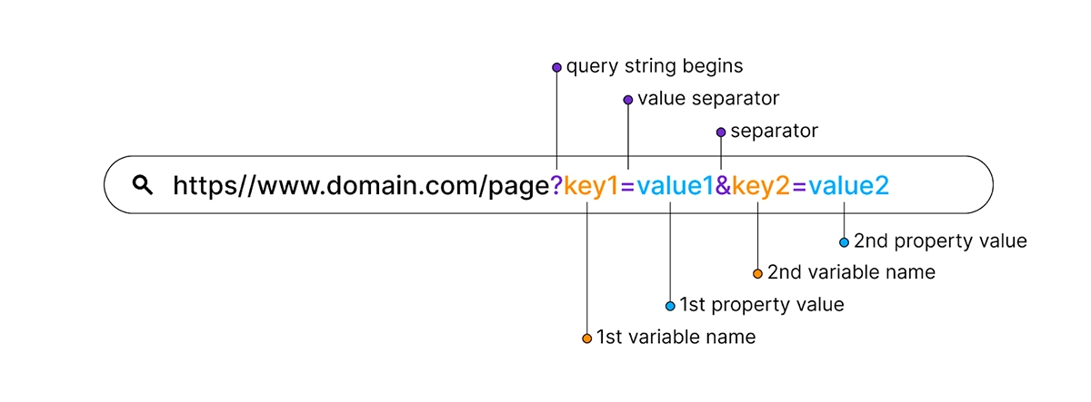 Diagram of a URL query string labelling where it begins, the variable names, values and separators