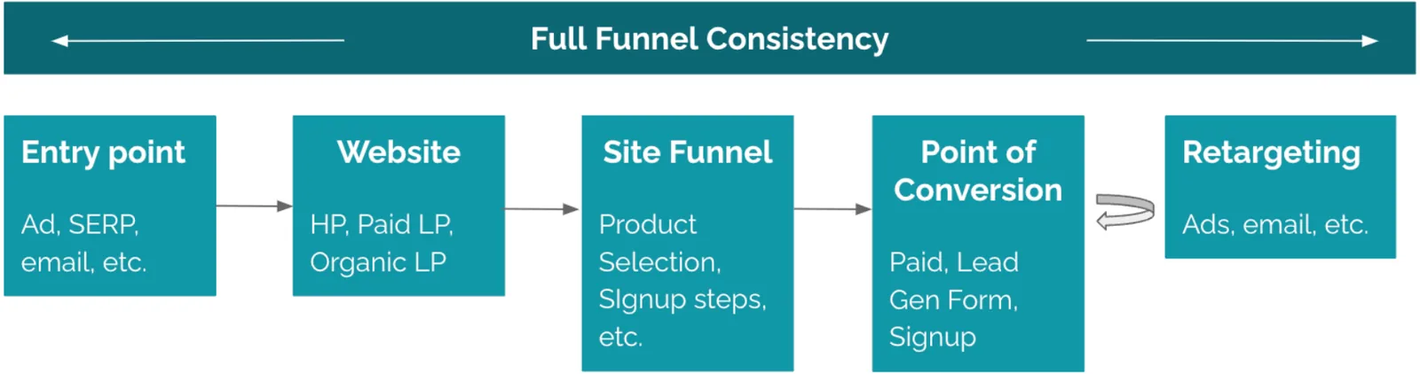 Full funnel consistency diagram: entry point, website, site funnel, point of conversion and retargeting