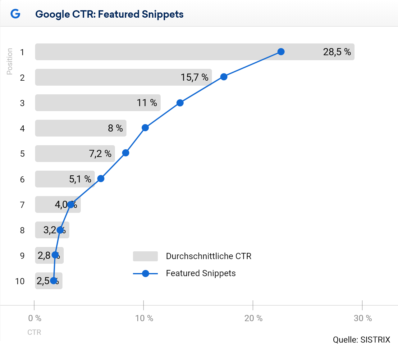SISTRIX chart of Google click-through rate by position, from 28.5% at position 1 to 2.5% at position 10