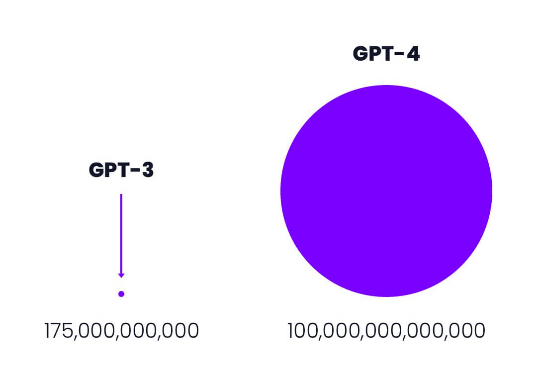 Diagram comparing GPT-3 at 175 billion parameters with GPT-4 at 100 trillion parameters