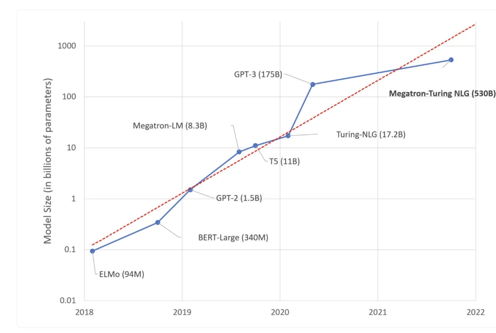 Chart of language model size in billions of parameters from ELMo in 2018 to Megatron-Turing NLG (530B) in 2021